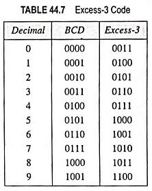 define excess 3 code|conversion .
